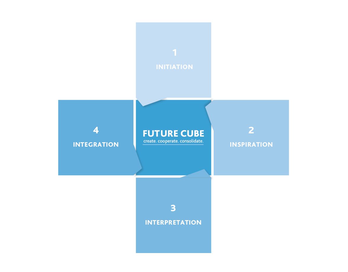 Innovatives Veranstaltungsformat FutureCube 4 Phasen